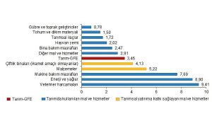 tarimsal-girdi-fiyat-endeksi-tarim-gfe-yillik-yuzde-2770-aylik-yuzde-346-artti-6qukHvY9.jpg