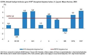 gayrisafi-yurt-ici-hasila-gsyh-2023-yili-ikinci-ceyreginde-yuzde-38-artti-Jz15X4Je.jpg