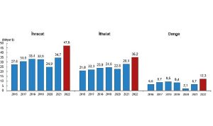hizmet-ihracati-2022-yilinda-476-milyar-dolar-ithalat-ise-352-milyar-dolar-olarak-gerceklesti-Qm1XCc6j.jpg