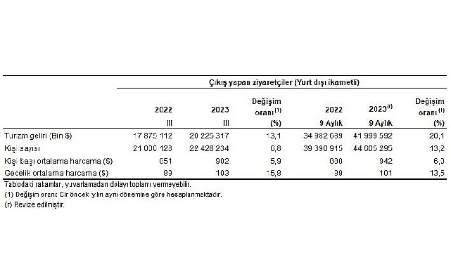 Turizm geliri geçen yılın aynı çeyreğine göre yüzde 13,1 arttı