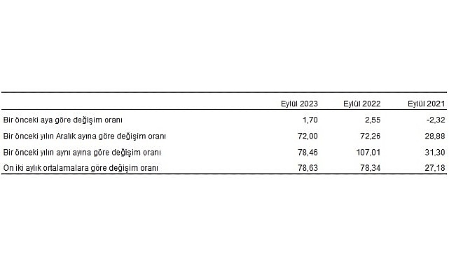 Hizmet Üretici Fiyat Endeksi (H-ÜFE) yıllık yüzde 78,46, aylık yüzde 1,70 arttı