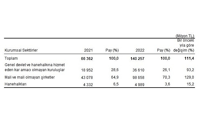 Çevre koruma harcamaları 140,3 milyar TL olarak gerçekleşti