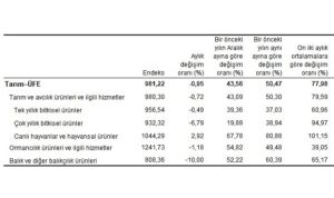 tarim-urunleri-uretici-fiyat-endeksi-tarim-ufe-yillik-yuzde-5047-artti-aylik-yuzde-095-azaldi-Mj3l7hep.jpg