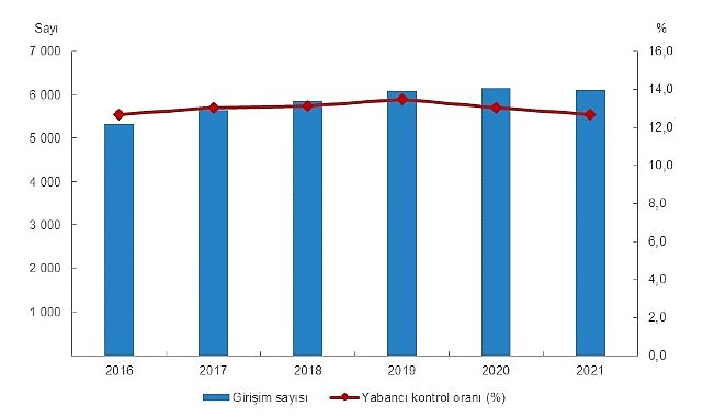 Yabancı Kontrollü Girişim İstatistikleri, 2021