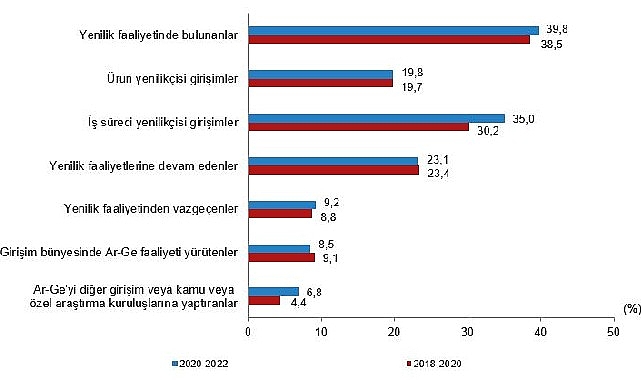 Yenilik faaliyetinde bulunan girişimlerin oranı yüzde 39,8 oldu