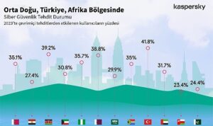 kaspersky-guvenligi-sekillendirecek-siber-tehdit-ongorulerini-paylasti-turkiyedeki-siber-tehdit-dalgasi-2023te-2022ye-kiyasla-vECnF4lI.jpg