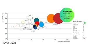 kaspersky-bagimsiz-testlerin-94unde-liderligi-alarak-rekor-kirdi-3W2OWLaf.jpg
