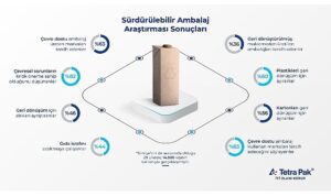 tetra-paktan-surdurulebilir-ambalaj-arastirmasi-tuketicilerin-yuzde-63u-surdurulebilir-ambalaji-onemsiyor-HM1s1GjI.jpg