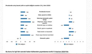 tuik-ticaret-satis-hacmi-yillik-105-artti-perakende-satis-hacmi-yillik-194-artti-uffjPEXa.jpg
