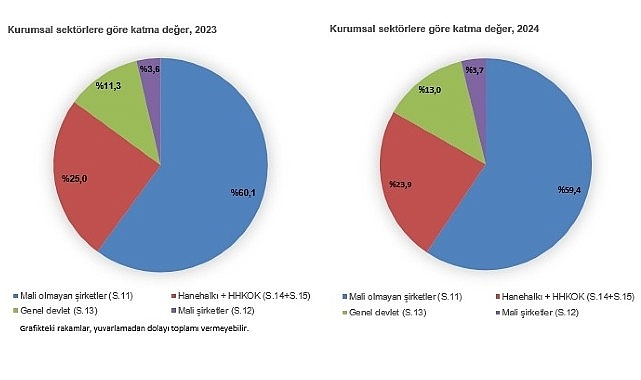 Kurumsal Sektör Hesapları, 2024