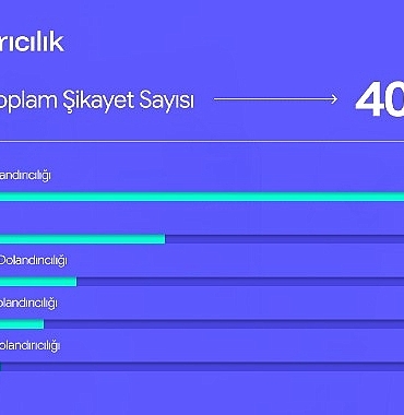 sikayetvar-2025-verilerini-acikladi-dolandiricilik-ve-bahis-siteleri-gundemi-sarsti.jpg