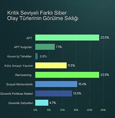 kaspersky-raporu-siber-tehditler-erken-tespitle-kritik-seviyeye-ulasmadan-kontrol-altina-aliniyor.jpg