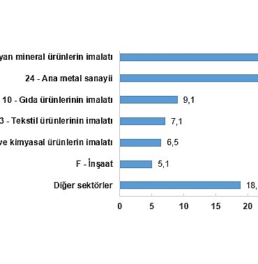 Sanayi sektörü nihai enerji tüketimi toplam 1 milyon 722 bin 856 terajul oldu